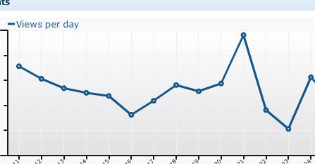 Wordpress offers great data on blog traffic. A little too great.