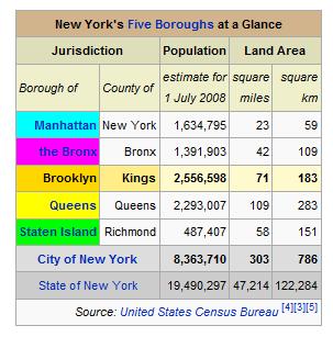 Borough population