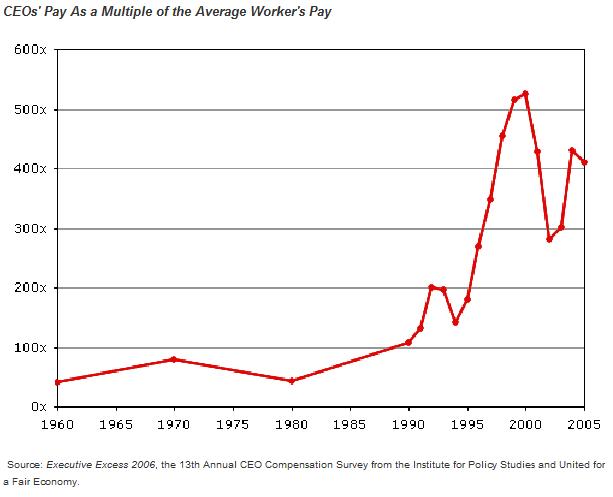 from the CEO Compensation Survey from the Institute for Policy Studies and United for a Fair Economy