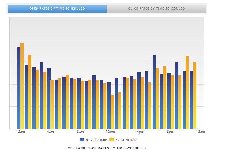 MailerMailer's Email Marketing Metrics Report shows open rates by time of day. Click to learn more.