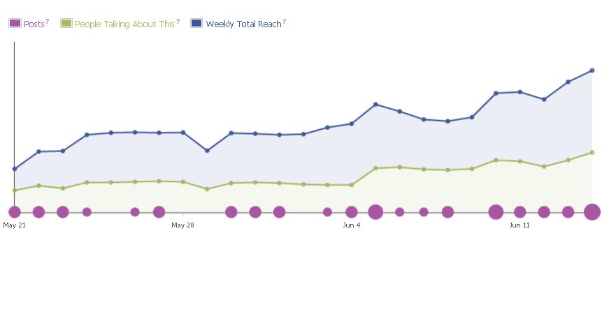 You can track the reach of your Facebook posts, the unique visitors to your website, the open rate of your email campaigns -- is it all overwhelming? Take a deep breath and pay attention to sales and profits.