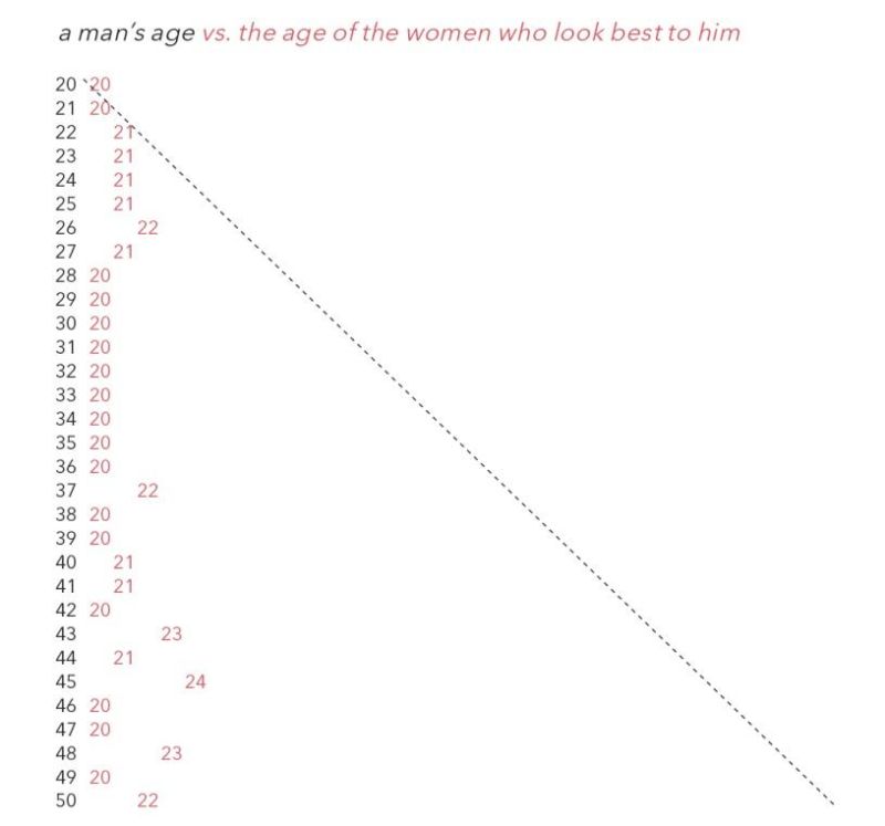 age of women men are attracted to Jezebel